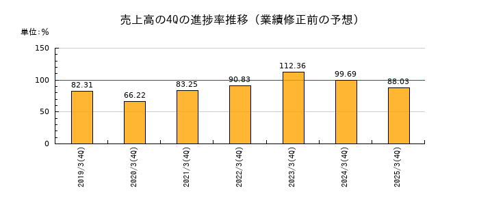 業績修正前の売上高の4Q進捗率推移