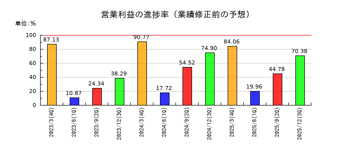 アイ・ピー・エスの営業利益の進捗率