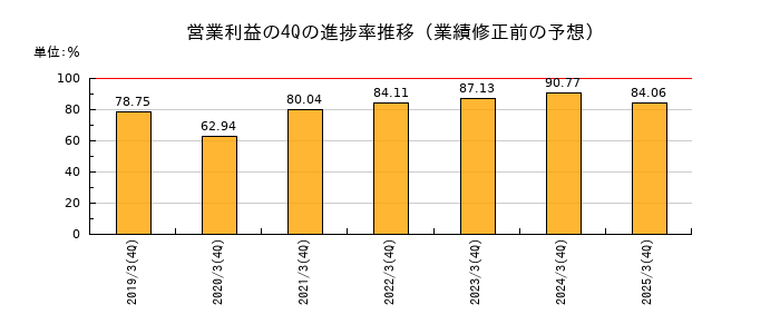 業績修正前の営業利益の4Q進捗率推移