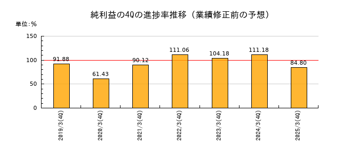 業績修正前の純利益の4Q進捗率推移