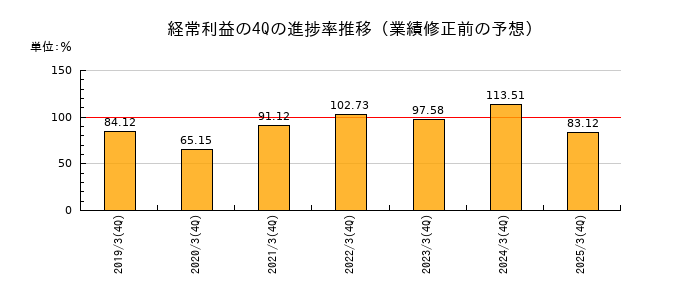 業績修正前の経常利益の4Q進捗率推移