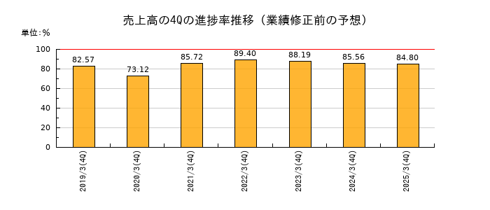 業績修正前の売上高の4Q進捗率推移