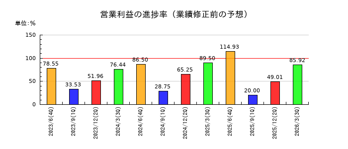 ロジサードの営業利益の進捗率