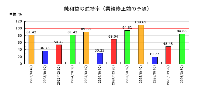 ロジサードの純利益の進捗率