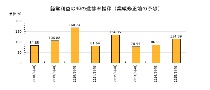業績修正前の経常利益の4Q進捗率推移