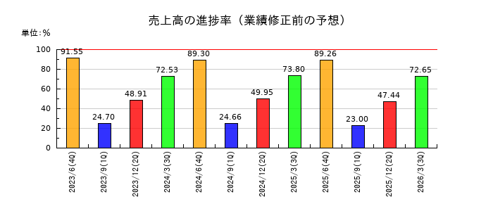 ロジサードの売上高の進捗率