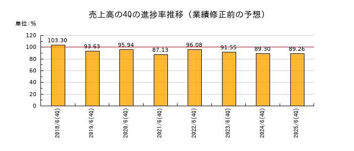 業績修正前の売上高の4Q進捗率推移