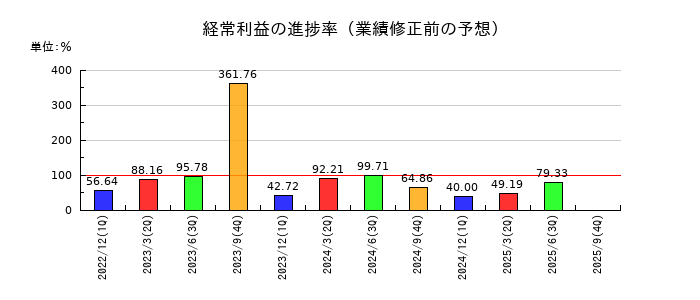 バンク・オブ・イノベーションの経常利益の進捗率