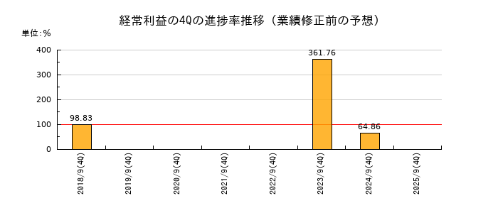 業績修正前の経常利益の4Q進捗率推移