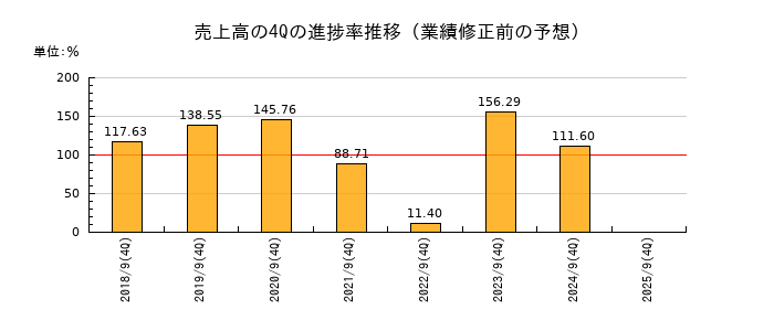 業績修正前の売上高の4Q進捗率推移