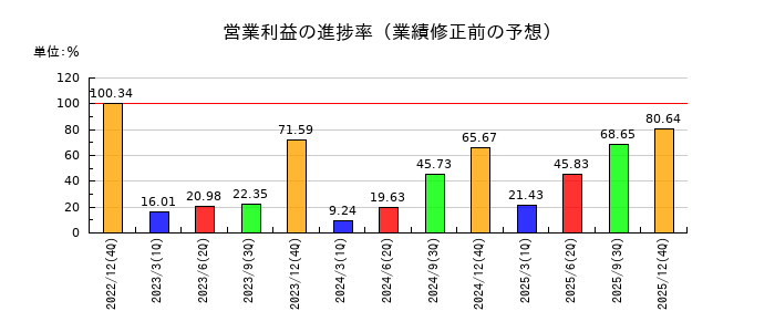 アクリートの営業利益の進捗率