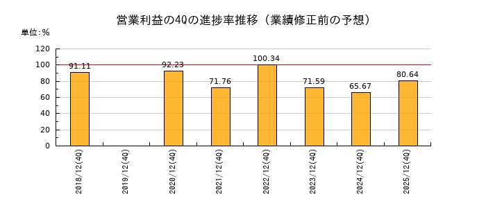業績修正前の営業利益の4Q進捗率推移