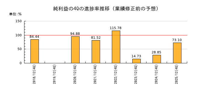 業績修正前の純利益の4Q進捗率推移