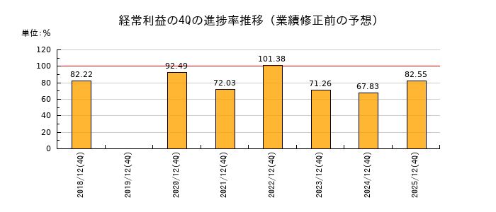 業績修正前の経常利益の4Q進捗率推移