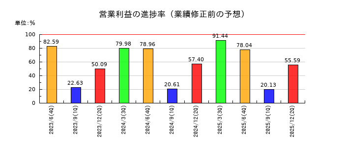 システムサポートホールディングスの営業利益の進捗率