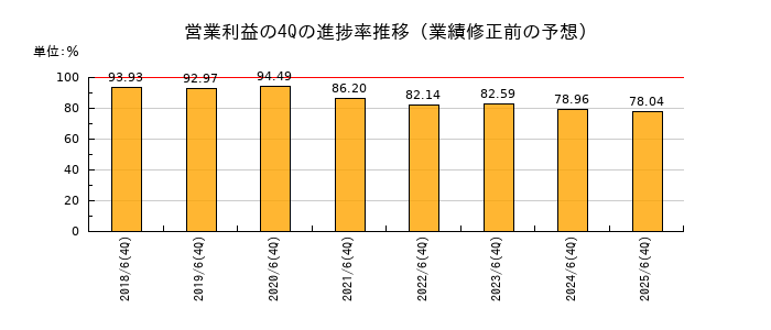 業績修正前の営業利益の4Q進捗率推移