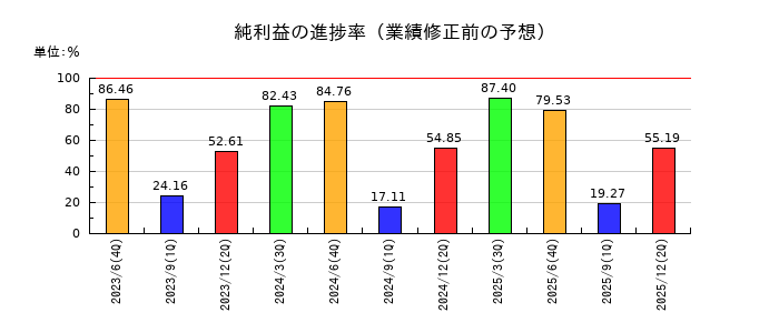 システムサポートホールディングスの純利益の進捗率