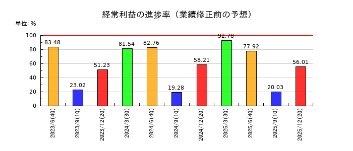 システムサポートホールディングスの経常利益の進捗率