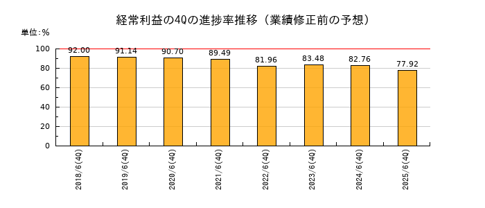 業績修正前の経常利益の4Q進捗率推移