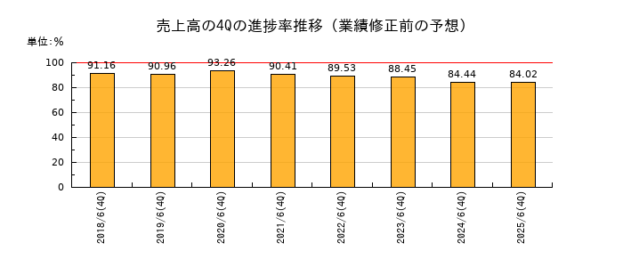 業績修正前の売上高の4Q進捗率推移