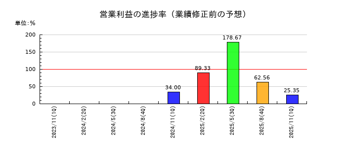 チームスピリットの営業利益の進捗率
