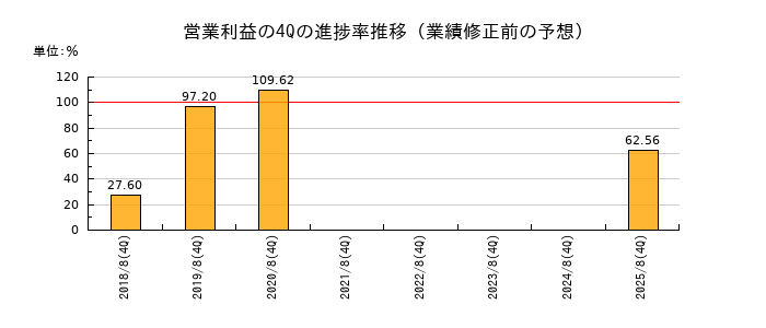 業績修正前の営業利益の4Q進捗率推移