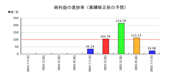 チームスピリットの純利益の進捗率