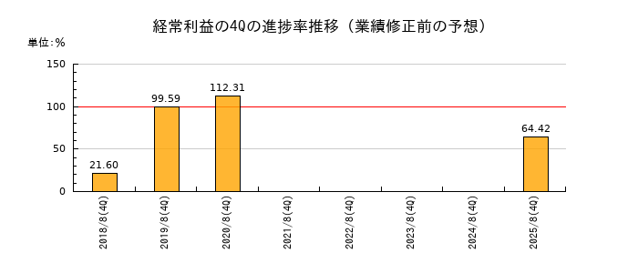 業績修正前の経常利益の4Q進捗率推移