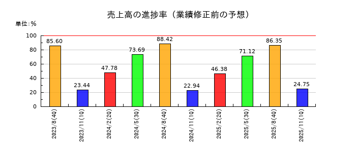 チームスピリットの売上高の進捗率