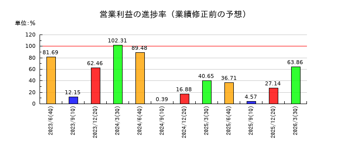 ブロードバンドセキュリティの営業利益の進捗率