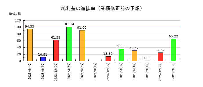 ブロードバンドセキュリティの純利益の進捗率