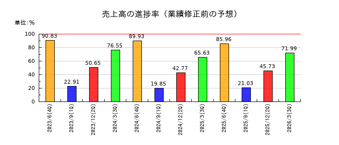ブロードバンドセキュリティの売上高の進捗率