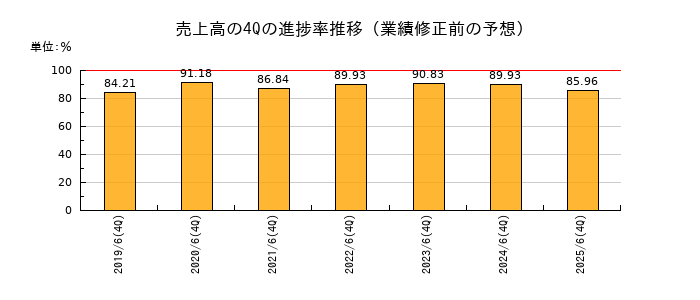 業績修正前の売上高の4Q進捗率推移