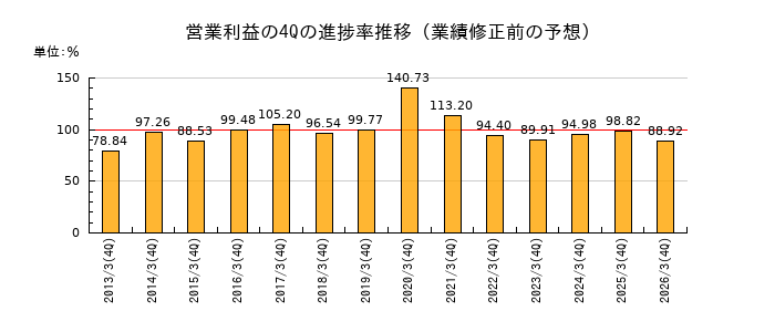 業績修正前の営業利益の4Q進捗率推移