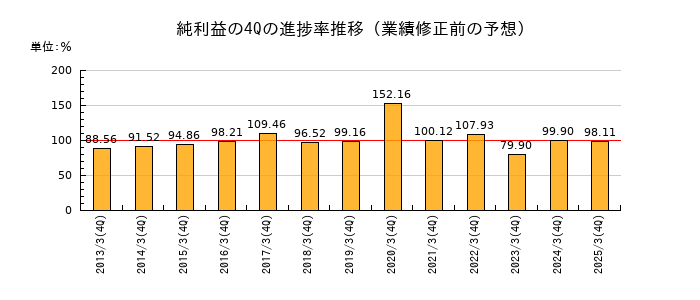 業績修正前の純利益の4Q進捗率推移