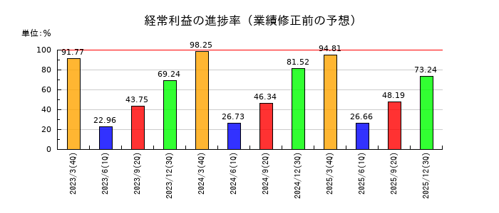 ADEKAの経常利益の進捗率