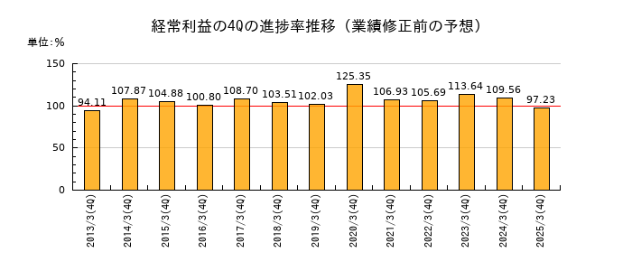 業績修正前の経常利益の4Q進捗率推移