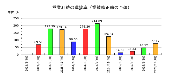 ミヨシ油脂の営業利益の進捗率