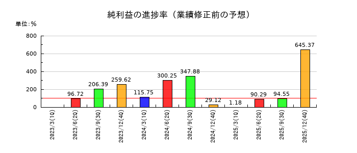 ミヨシ油脂の純利益の進捗率