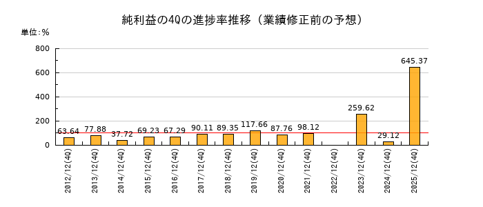 業績修正前の純利益の4Q進捗率推移