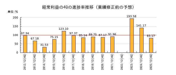 業績修正前の経常利益の4Q進捗率推移