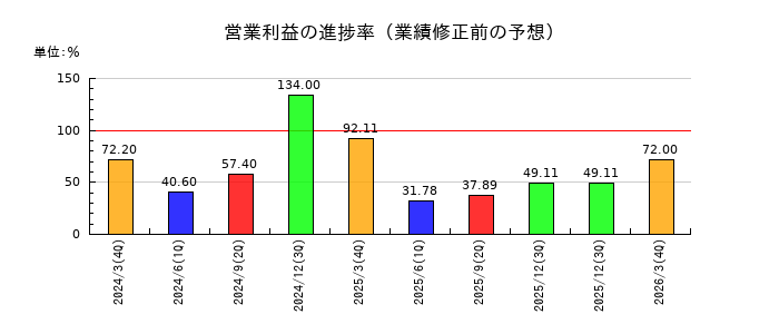 新日本理化の営業利益の進捗率
