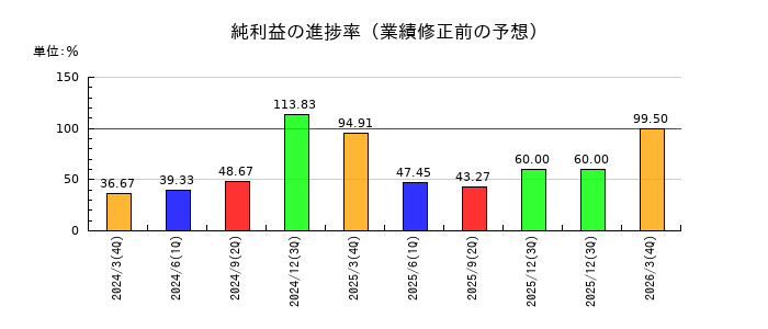 新日本理化の純利益の進捗率