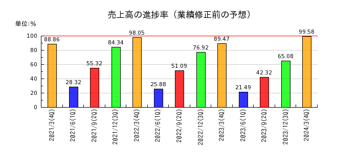新日本理化の売上高の進捗率