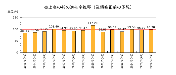 業績修正前の売上高の4Q進捗率推移