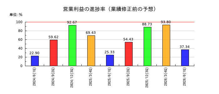 ハリマ化成グループの営業利益の進捗率