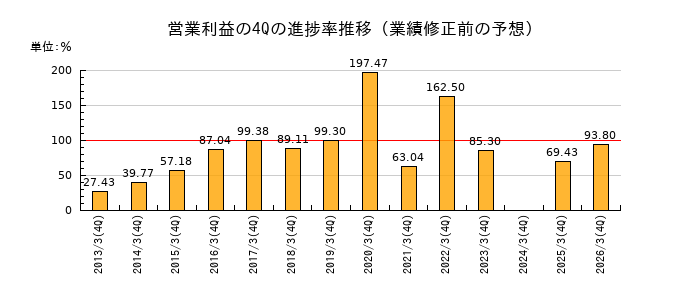 業績修正前の営業利益の4Q進捗率推移