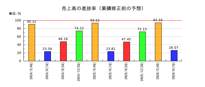 ハリマ化成グループの売上高の進捗率