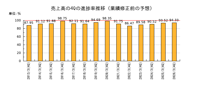 業績修正前の売上高の4Q進捗率推移