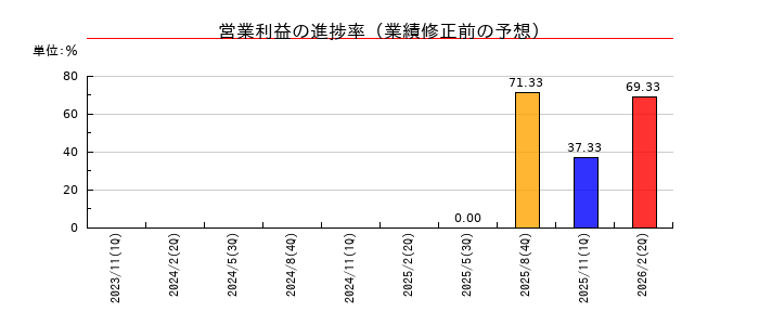 サイエンスアーツの営業利益の進捗率